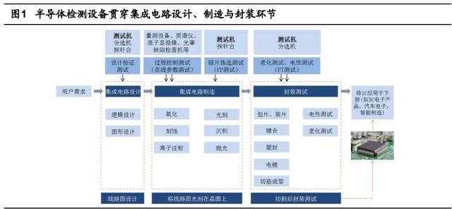 半导体测试设备行业研究：景气度上行叠加国产化率提升