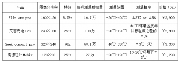 一文秒懂 热销千元级手机热成像仪该怎么选？