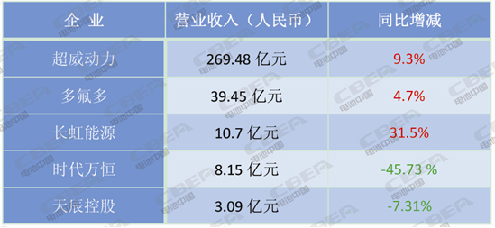 净利最高上涨700%，锂电池企业哪家强？