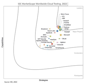 IDC评选UiPath为2022年全球云测试供应商的领导者