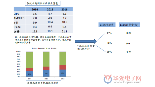 如何看全面屏趋势下的LTPS供需关系
