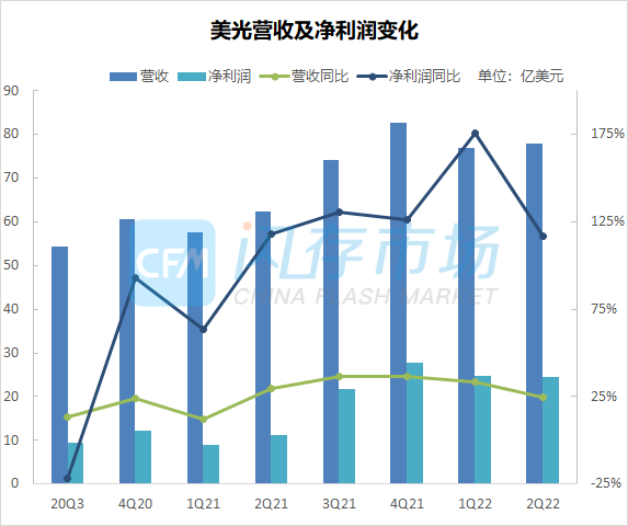 存储产业链“杂音”频传之际，美光在“激进”策略下交出完美答卷，并称下季度业绩仍将创季度新高！-CFM分析