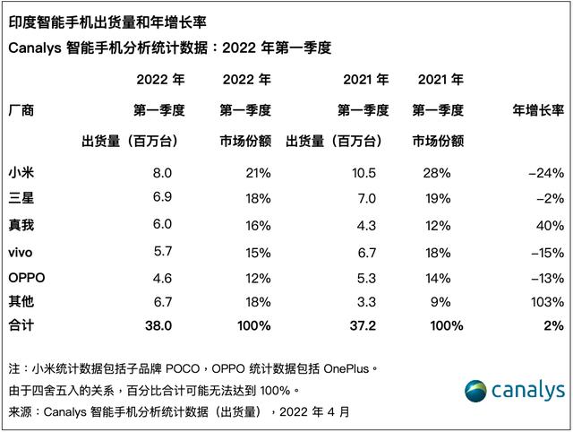 2022年一季度印度手机销量，前五中有四个中国厂商，小米下跌严重