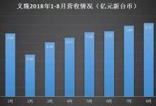 义隆8月营收创纪录 触控和生物识别迎来强劲增长