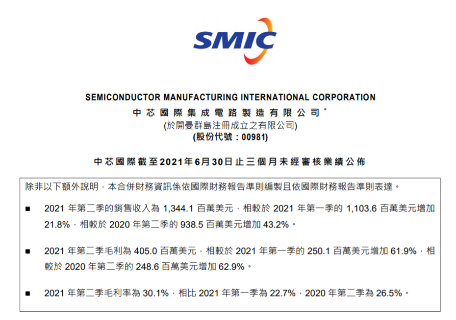 中芯国际发布2021Q2财报，产能利用率超100% 营收暴涨