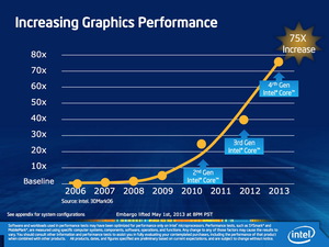 Intel：新一代Haswell 显示效能更强悍