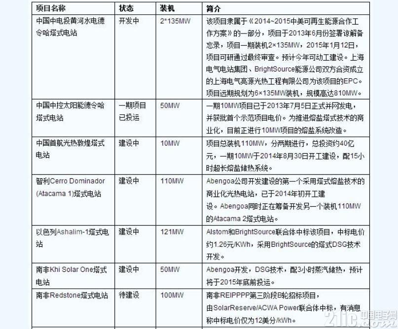 塔式光热发电设计规范包含五大重点技术问题