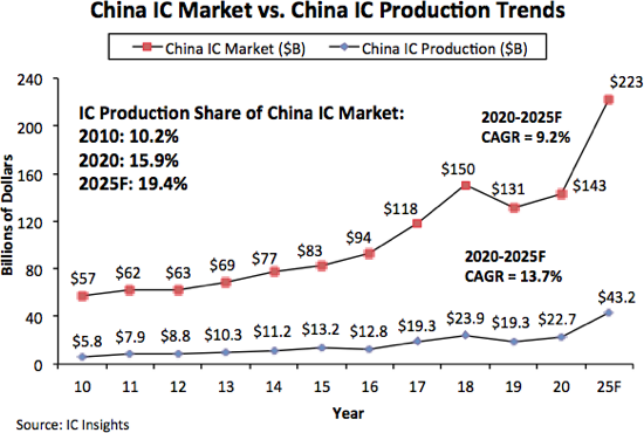 IC Insights：中国离2025年实现70%的自给率目标相差甚远