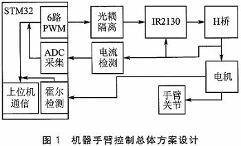 STM32的医疗康复机器人手臂控制系统