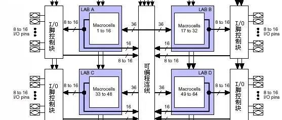 【知识分享】CPLD/FPGA 内部结构与原理