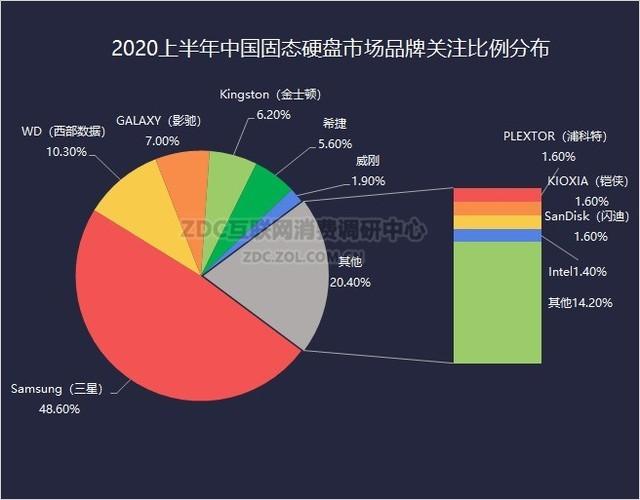 2020年半年度存储ZDC调研：稳中有升 国产崛起