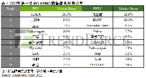TrendForce：首季新能源车逆势成长 全球销量突破200万辆