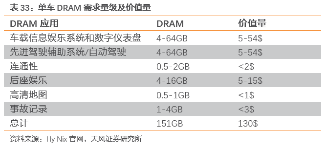 潜力无限的汽车存储芯片 潜力无限的汽车存储芯片