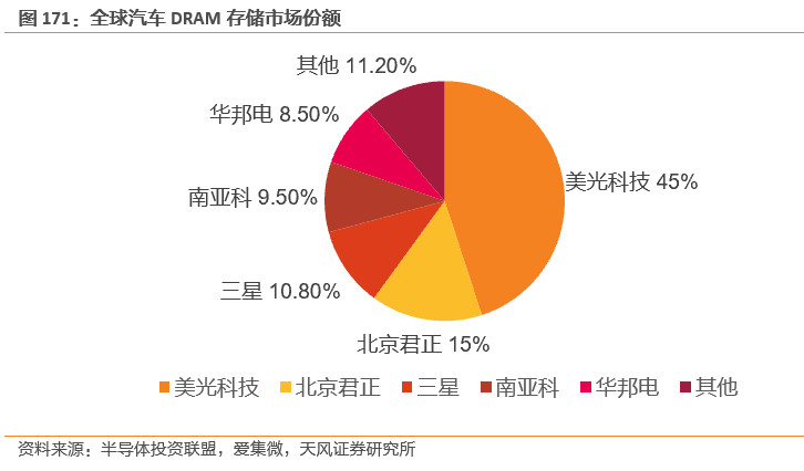 潜力无限的汽车存储芯片 潜力无限的汽车存储芯片