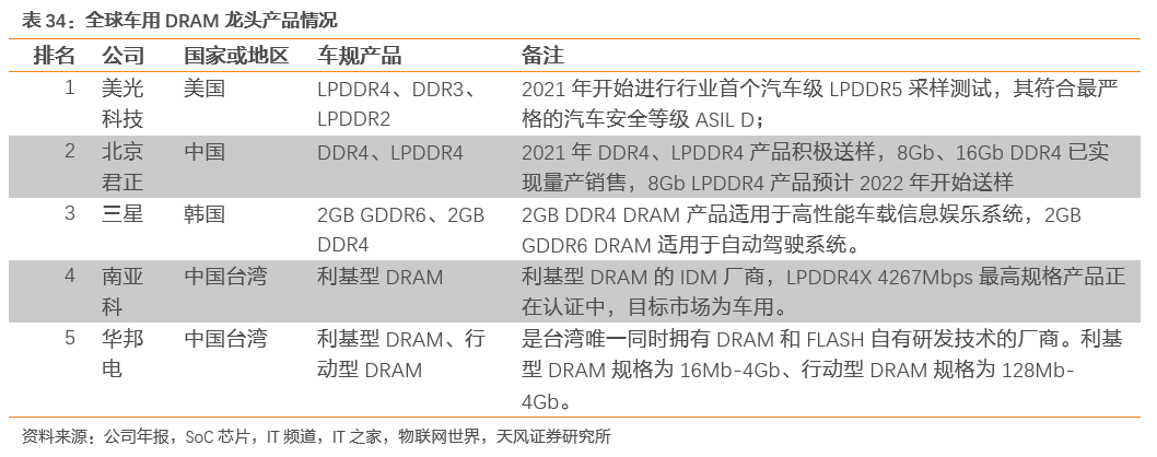 潜力无限的汽车存储芯片 潜力无限的汽车存储芯片