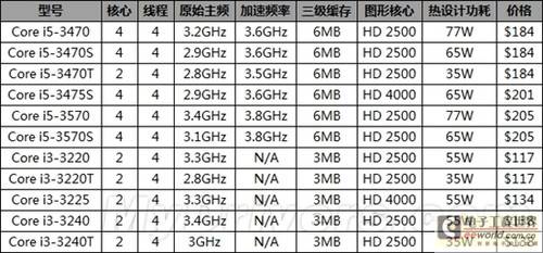 第二批IVB i5/i3型号规格及价格一览