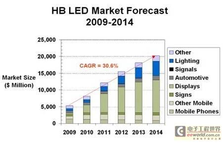 LED背光在汽车显示设计中的应用