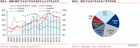 产业解析：疯狂砸钱的半导体行业前景如何