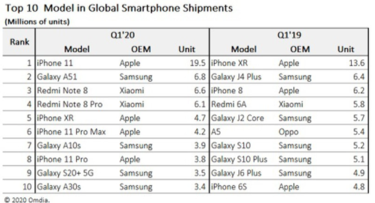 iPhone 11成2020第一季度最受欢迎智能手机 三星小米紧随其后