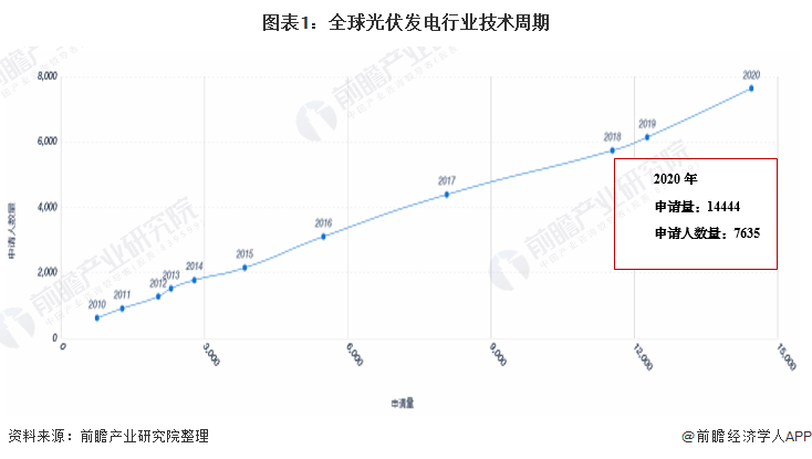 2021年全球光伏发电行业技术全景图谱