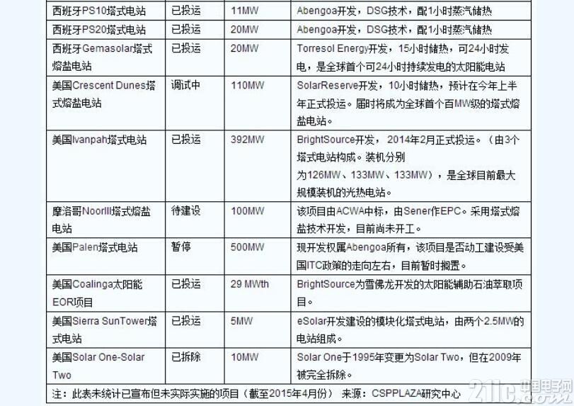 塔式光热发电设计规范包含五大重点技术问题
