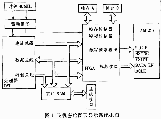 基于FPGA的LCD&VGA控制器设计