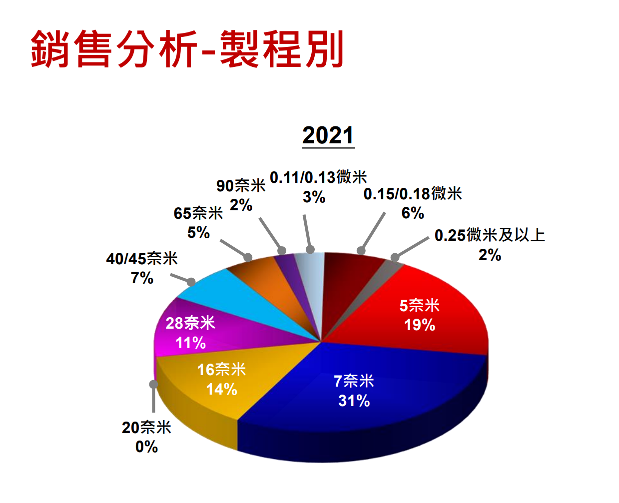 台积电3nm开发进展顺利 下半年量产