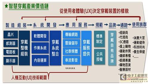 可穿戴设备产业链研究概览