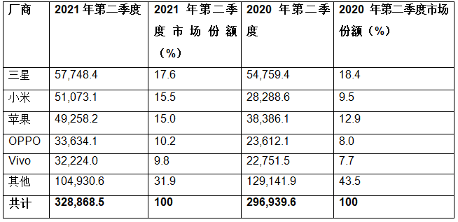 Gartner：2021年第二季度全球智能手机销售量增长10.8%