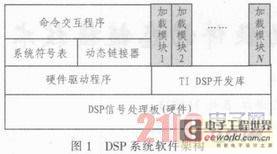 一种基于TI TMS320 DSP的软件动态链接技术