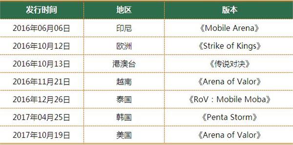 《王者荣耀》正式登陆美国 海外游戏市场前景广阔