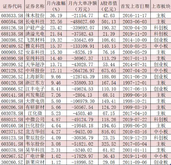 中芯国际登陆科创板首日上涨201.97% 产业链四细分领域或借机升温