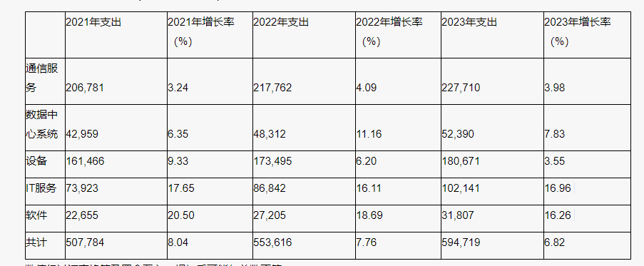 Gartner：2022年quan球IT支出预计将达到4.4万亿美元