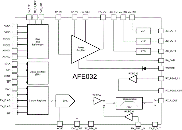 AFE032是用于驱动低阻抗线路的低成本、集成式电力线通信 (PLC) 模拟前端