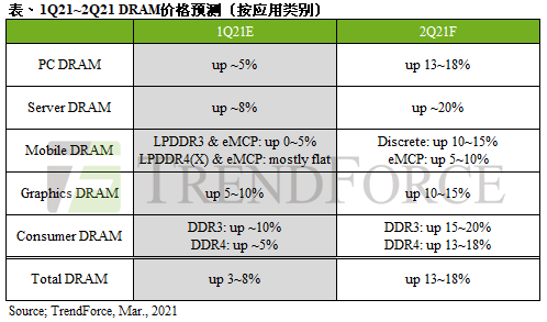 终端产品、资料中心需求热，第二季PC DRAM合约价将大幅上扬13~18%｜TrendForce集邦咨询
