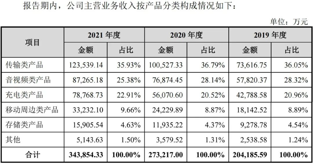 绿联科技：几十块钱的数据线、充电头可以撑起一个IPO么？