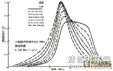 超声诊断仪动态滤波器中FPGA技术的原理分析及应用