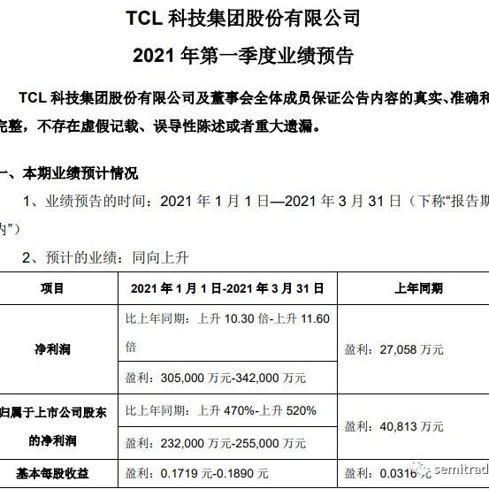 TCL：预计 Q1 净利同比增长 470% 至 520%，收购苏州三星电子、苏州三星显示股权完成交割！