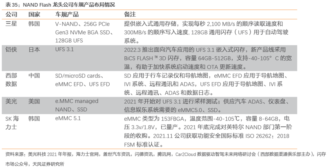 潜力无限的汽车存储芯片 潜力无限的汽车存储芯片
