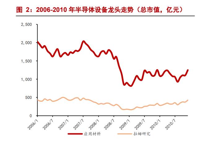 半导体设备龙头北方华创研究：如何看待北方华创的市值成长空间？