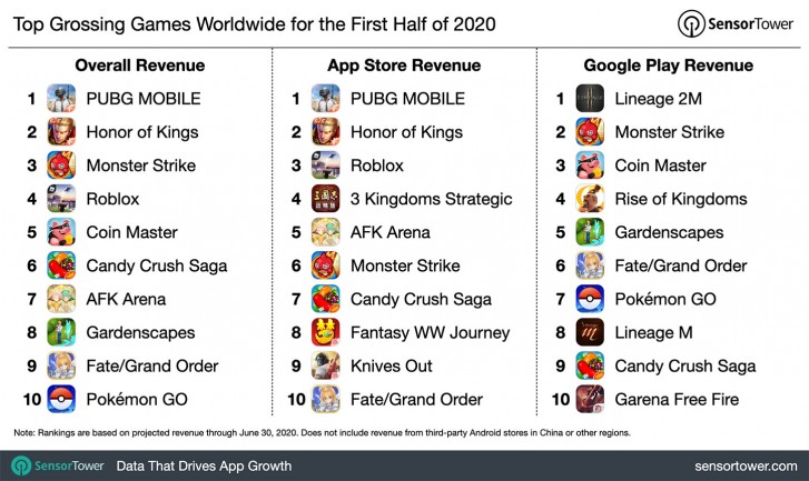 上半年 App Store 游戏全球营收 共计222 亿美元
