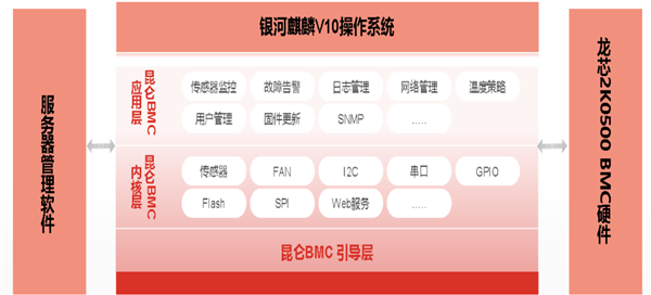100％国产化！龙芯、麒麟BMC软硬联合消灭安全隐患