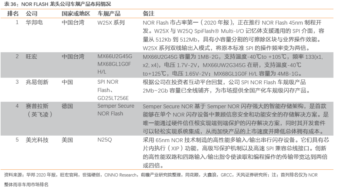 潜力无限的汽车存储芯片 潜力无限的汽车存储芯片