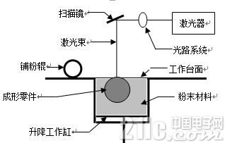 越来越多的新能源车企为什么要采用3D打印技术?