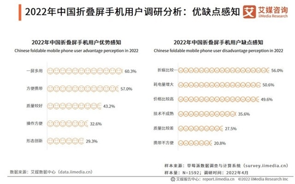 第一波买折叠屏手机的人 晒使用感受了：跟想象中不一样