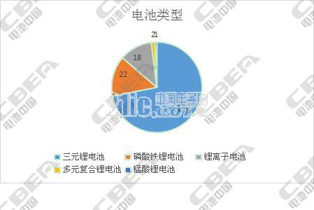 前4批推荐目录纯电动乘用车电池配套详解