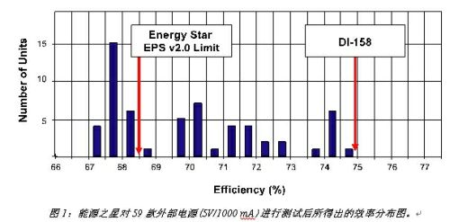 同时满足能源之星和EMI要求的高效率充电适配器设计解决方案