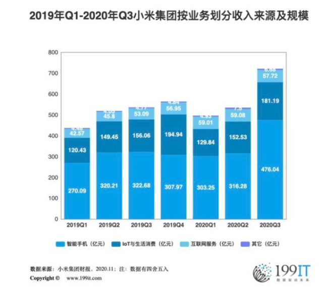 雷军强调硬件业务不赚钱,不过小米高管的话却证明小米11利润高 雷军强调硬件业务不赚钱,不过小米高管的话却证明小米11利润高