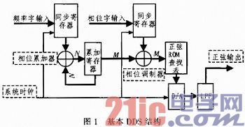 基于FPGA和虚拟仪器的DDS信号发生器设计