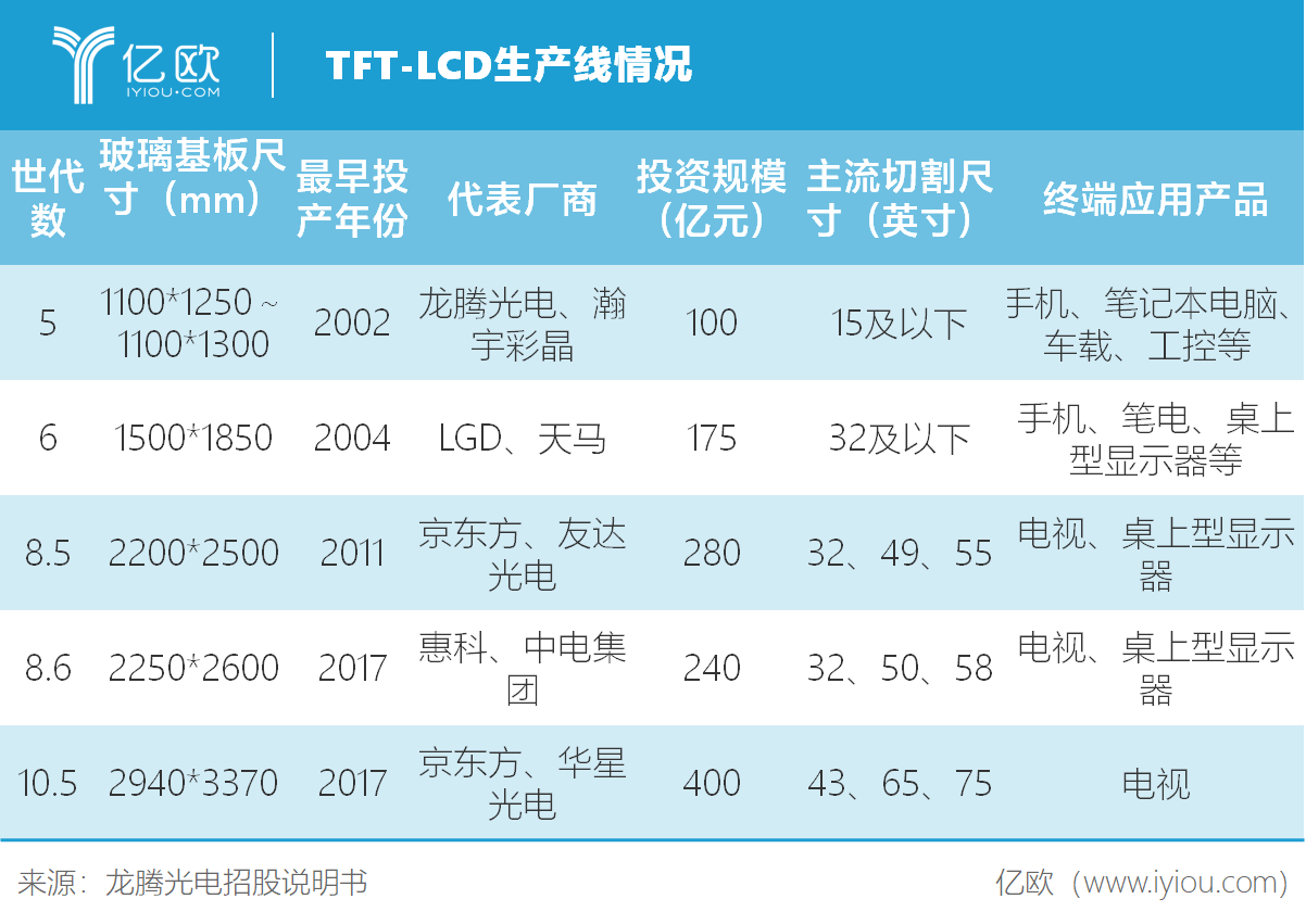 仅用一条产线以小博大十五年，龙腾光电能否躲过新技术淘汰？